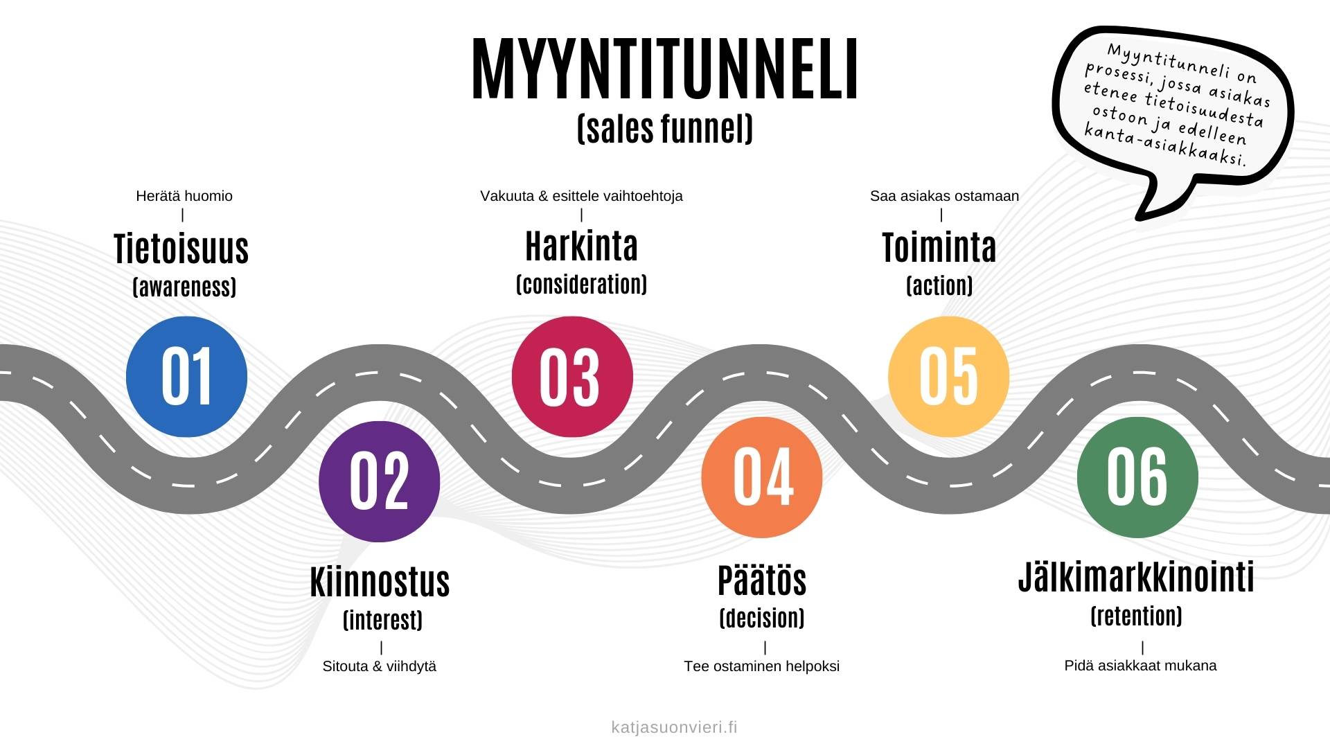 Yksinkertainen myyntitunneli Myyntitunneli on prosessi, jossa asiakas etenee tietoisuudesta ostopäätökseen ja edelleen kanta-asiakkaaksi.